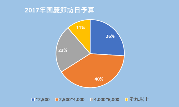 グラフ:2017年国慶節訪日予算:~2500:26%、2500~4000:40%、4000~6000:23%、それ以上:11%