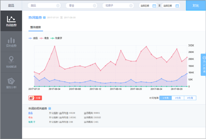 グラフ:ここ1ヶ月「零食」「スイーツ」「和菓子」「かき氷」検索指数