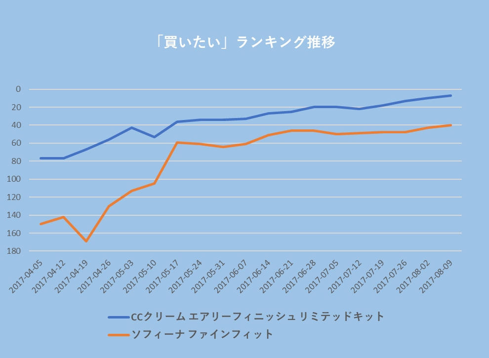 「買いたい」ランキング推移:CCクリーム エアリーフィニッシュリミテッドキット 2017-04-05 約80位、2017-04-12 約80位、2017-04-19 約70位、2017-04-26 約60位、2017-05-10 約50位、2017-05-17 約40位、2017-05-24 約35位、2017-05-31 約35位、2017-06-07 約35位、2017-06-14 約30位、2017-06-21 約30位、2017-06-28 約20位、2017-07-05 約20位、2017-07-12 約20位、2017-07-19 約20位、2017-07-26 約10位、2017-08-02 約10位、2017-08-09 10位以内/ソフィーナファインフィット 2017-04-05 約150位、2017-04-12 約140位、2017-04-19 約170位、2017-04-26 約130位、2017-05-03 約110位、2017-05-10 約110位、2017-05-17 約60位、2017-05-24 約60位、2017-05-31 約60位、2017-06-07 約60位、2017-06-14 約50位、2017-06-21 約50位、2017-06-28 約50位、2017-07-05 約50位、2017-07-12 約50位、2017-07-19 約50位、2017-07-26 約50位、2017-08-02 約40位、2017-08-09 約40位