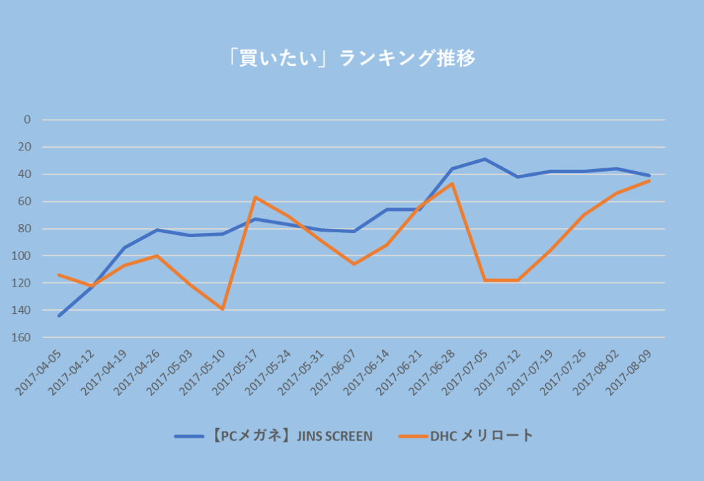 「買いたい」ランキング推移:【PCメガネ】JIN SCREEN 2017-04-05 約150位、2017-04-12 約120位、2017-04-19 約90位、2017-04-26 約80位、2017-05-03 約90位、2017-05-10 約90位、2017-05-17 約70位、2017-05-24 約80位、2017-05-31 約80位、2017-06-07 約80位、2017-06-14 約70位、2017-06-21 約70位、2017-06-28 約40位、2017-07-05 約30位、2017-07-12 約40位、2017-07-19 約40位、2017-07-26 約40位、2017-08-02 約40位、2017-08-09 約40位/DHCメリロート 2017-04-05 約130位、2017-04-12 約120位、2017-04-19 約110位、2017-04-26 約100位、2017-05‐03 約120位、2017-05-10 約140位、2017-05-17 約60位、2017-05-24 約70位、2017-05-31 約90位、2017-06-07 約110位、2017-06-14 約90位、2017-06-21 約70位、2017-06-28 約50位、2017-07-05 約120位、2017-07-12 約120位、2017-07-19 約90位、2017-07-26 約70位、2017-08-02 約50位、2017-08-09 約40位