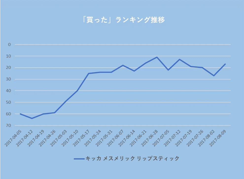 「買った」ランキング推移:2017-04-05 約60位、2017-04-12 約65位、2017-04-19 約60位、2017-04-26 約60位、2017-05-03 約50位、2017-05-10 約40位、2017-05-17 約25位、2017-05-24 約25位、2017-05-31 約25位、2017-06-07 約20位、2017-06-14 約25位、2017-06-21 約15位、2017-06-28 約10位、2017-07-05 約20位、2017-07-12 約15位、2017-07-19 約20位、2017-07-26 約20位、2017-08-02 約25位、2017-08-09 約15位