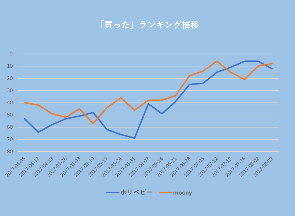 ポリベビーとmoonyのランキング順位推移:期間は2017年4月から8月:ランキングは日本で買った、日本で買いたい