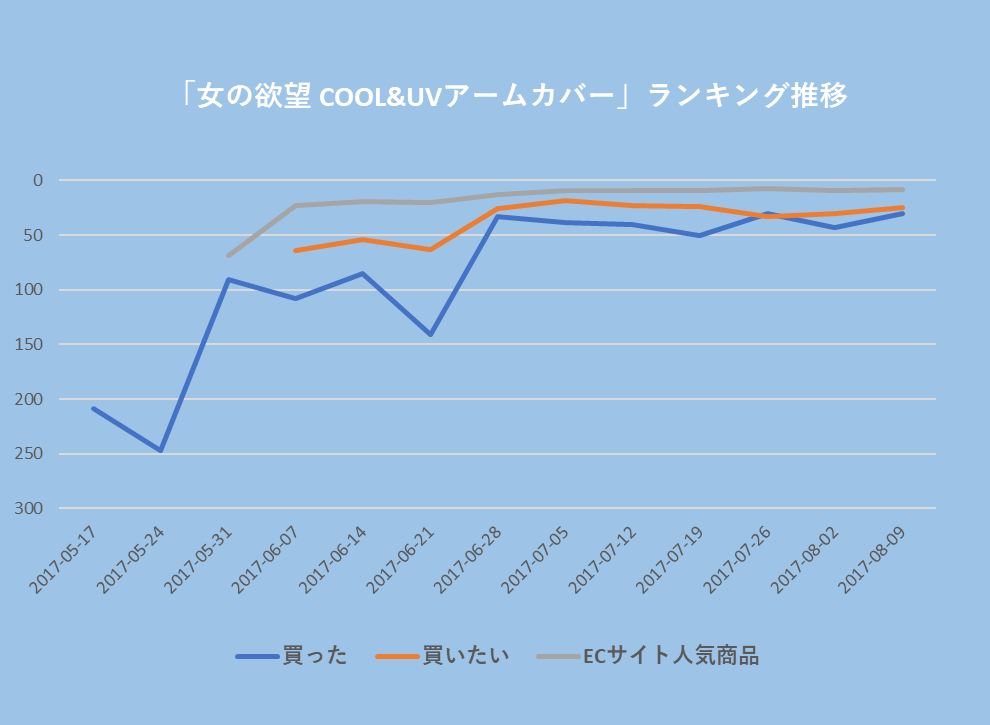 女の欲望 COOL&UVアームカバーのランキング順位推移:期間は2017年5月から8月:ランキングはECサイト人気日本商品、日本で買った、日本で買いたい