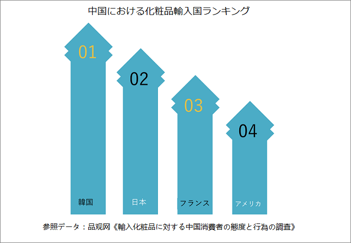 図：中国における化粧品輸入国ランキング