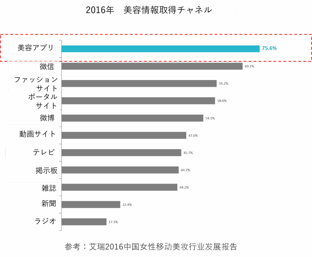 2016年美容情報取得チャネル：美容アプリ75.6%、微信69.3%、ファッションサイト59.2%、ポータルサイト58.6%、微博54.1%、動画サイト47.6%、テレビ45.7%、掲示板44.7%、雑誌44.2%、新聞22.4%、ラジオ17.1%