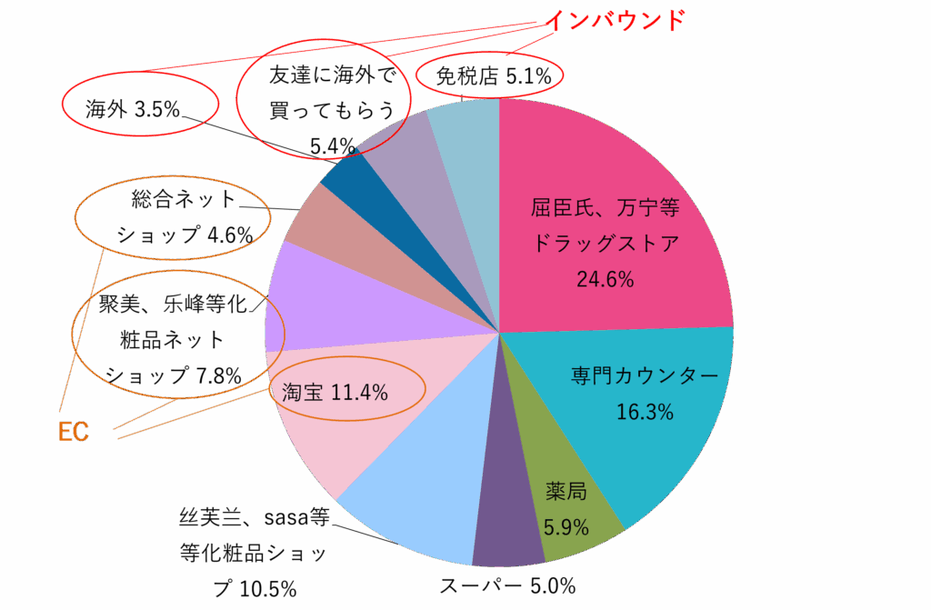 化粧品の購入場所：屈臣氏・万宁等・ドラッグストア24.6%、専門カウンター16.3%、薬局5.9%、スーパー5.0%、糸芙蘭・sasa等化粧品ショップ10.5%、陶宝11.4%（EC）、聚美・楽峰等化粧品ネットショップ7.8%（EC）、総合ネットショップ4.6%（EC）、海外3.5%（インバウンド）、友達に海外で買ってもらう5.4%（インバウンド）、免税店5.1%（インバウンド）