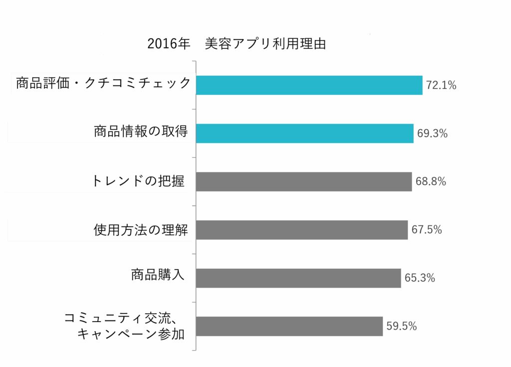 2016年美容アプリ利用理由：評価・クチコミチェック72.1%、商品情報の取得69.3%、トレンドの把握68.8%、使用方法の理解67.5%、商品購入65.3%、コミュニティ交流・キャンペーン参加59.5%