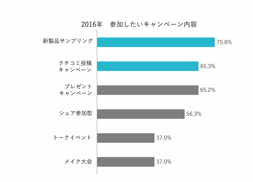 2016年参加したいキャンペーン内容：新商品サンプリング75.8%、クチコミ投稿キャンペーン65.3%、プレゼントキャンペーン65.2%、シェア参加型56.3%、トークイベント37.0%、メイク大会37.0%