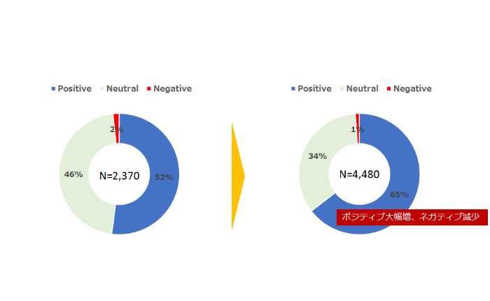 施策前後の書き込み内容の変化[施策後はポジティブな書き込みが大幅増・ネガティブ減少]