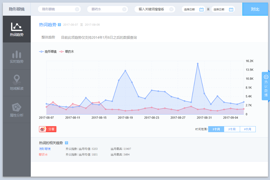 「微博指数、目薬とコンタクトの結果対比グラフ:期間 8月7日~9月6日