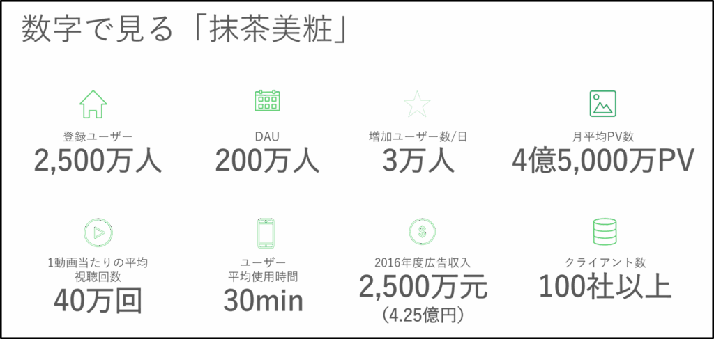 数字で見る「抹茶美粧」 登録ユーザー2,500万人、DAU200万人、増加ユーザー/日3万人、月平均PV数4億5,000万PV、1動画あたりの平均視聴回数40万回、ユーザー平均使用時間30分、2016年度広告収入2,500万元（4.25億円）、クライアント数100社以上