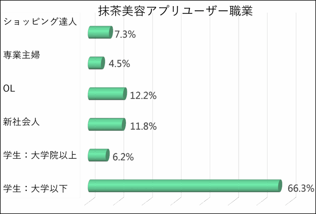 抹茶美容アプリユーザー職業〔ショッピング達人7.3%、専業主婦4.5%、OL12.2%、新社会人11.8%、学生：大学院以上6.2%、学生：大学以下66.3%〕