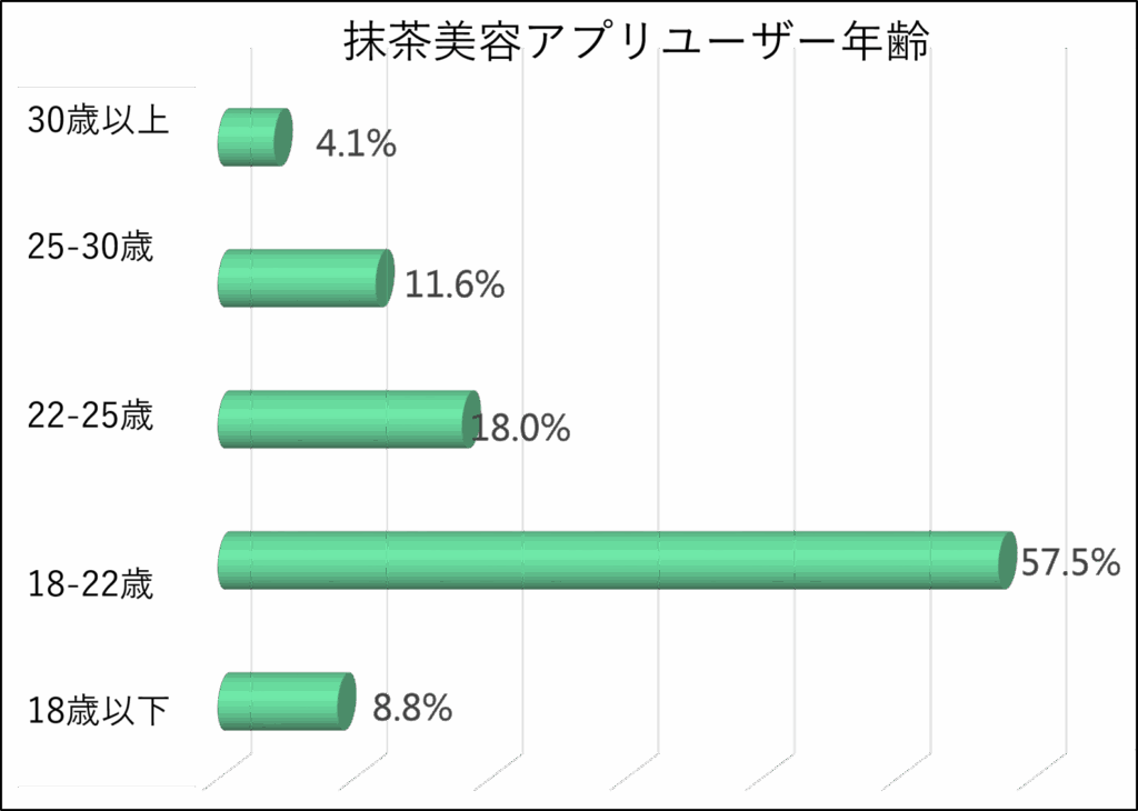 抹茶美容アプリユーザー年齢〔30歳以上4.1%、25-30歳11.6%、22-25歳18.0%、18-22歳57.5%、18歳以下8.8%〕