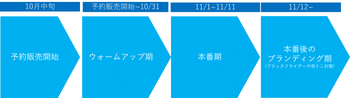 W11前後の大きな流れ