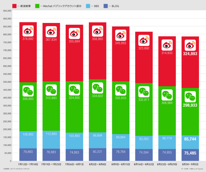 中国SNSの日本関連クチコミの推移