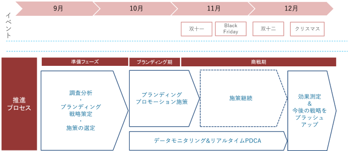 W11の推進プロセス