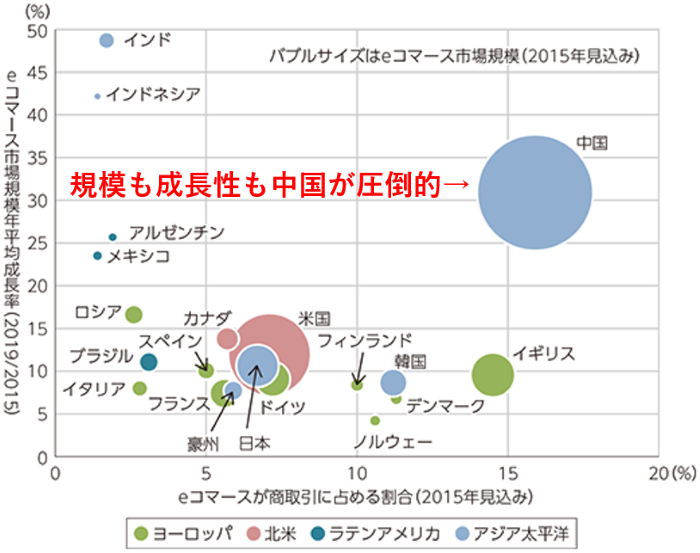 諸外国のeコマース市場の規模と成長性