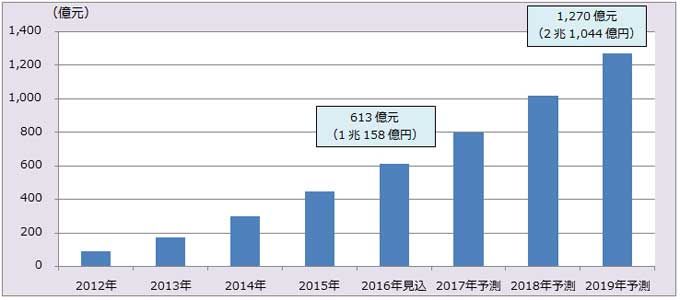 日本からの中国向け越境EC市場(物販)