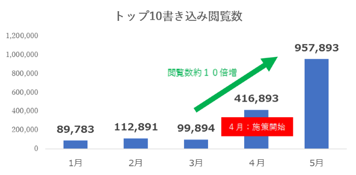 トップ10書き込み閲覧数