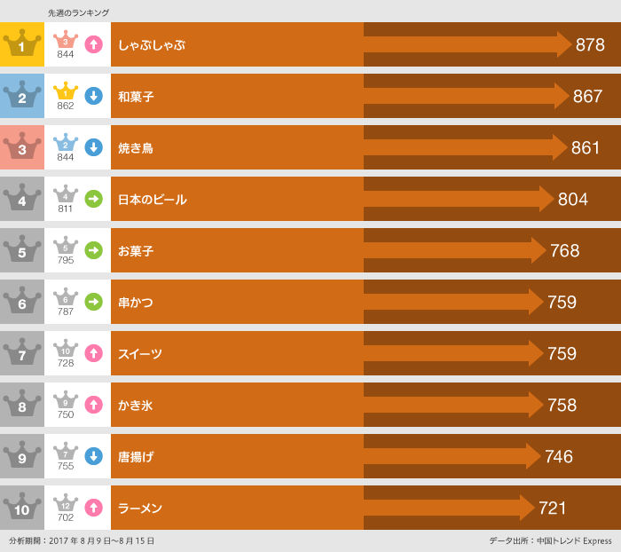 グラフ:2017年8月9日~8月15日 日本で「食べた」ランキング