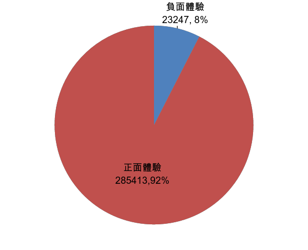 クチコミの特徴ー歩ポジティブ評価が多い