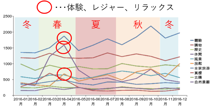 季節別クチコミのトピック分類
