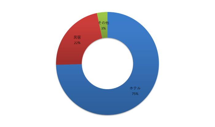 日本への台湾人旅行客の宿泊先 円グラフ