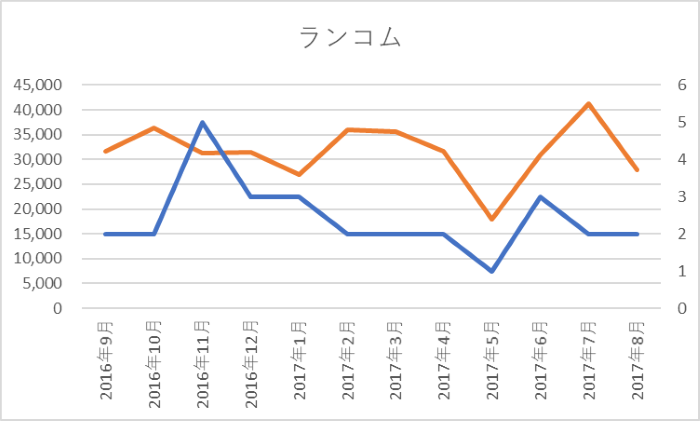 ランコム:SNS露出件数、中国でのキャンペーン回数 グラフ