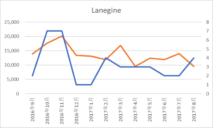 Langine:SNS露出件数、中国でのキャンペーン回数 グラフ