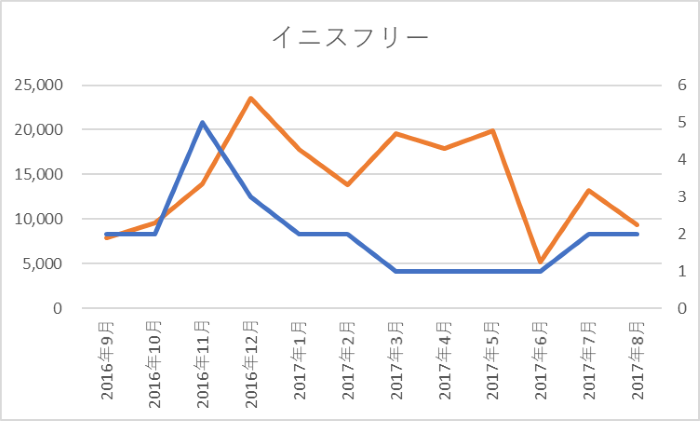 イニスフリー:SNS露出件数、中国でのキャンペーン回数 グラフ