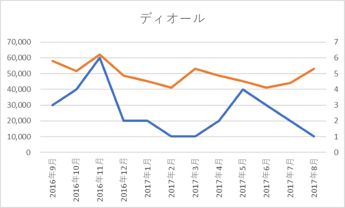 Dior:SNS露出件数、中国でのキャンペーン回数 グラフ