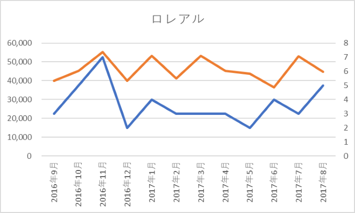 ロレアル:SNS露出件数、中国でのキャンペーン回数 グラフ