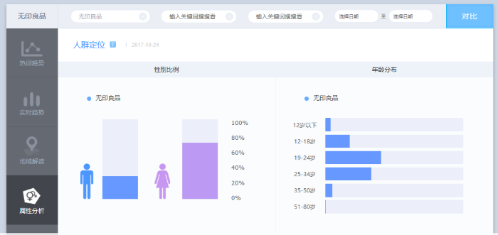 「無印良品」を話題にしている微博ユーザーの属性分析(直近半年間)
