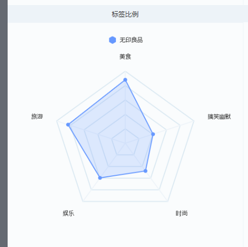 微博内無印良品に関するクチコミ属性タグ