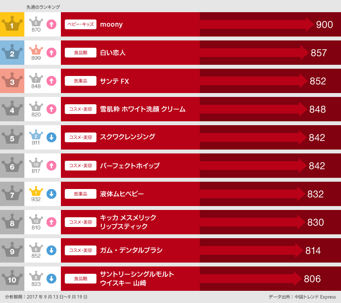 2017年9月13日~9月19日 日本で「買った」ランキング