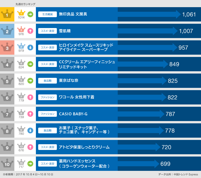 買いたいランキング(分析期間2017年10月4日~10月10日)