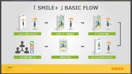 ▲店内に設置したサイネージで撮影、画像データを取得する。イメージ図(D2C「SMILE+」資料より)
