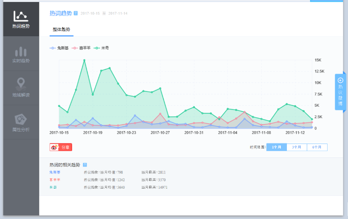 【微博指数】|「兔斯基」の知名度