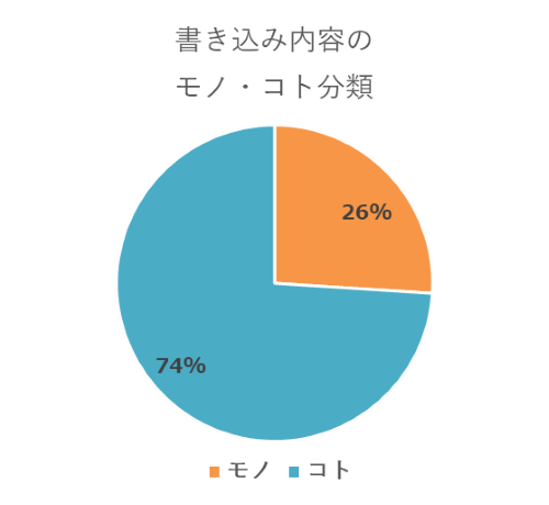 書き込み内容のモノ・コト分類