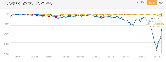 「サンテFX」ランキング推移