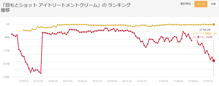 「目もとショット アイトリートメントクリーム」のランキング推移