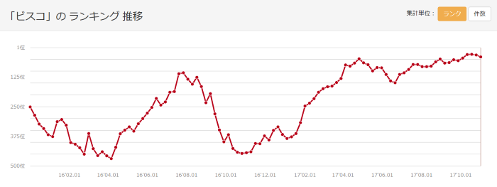 「ビスコ」ランキング推移