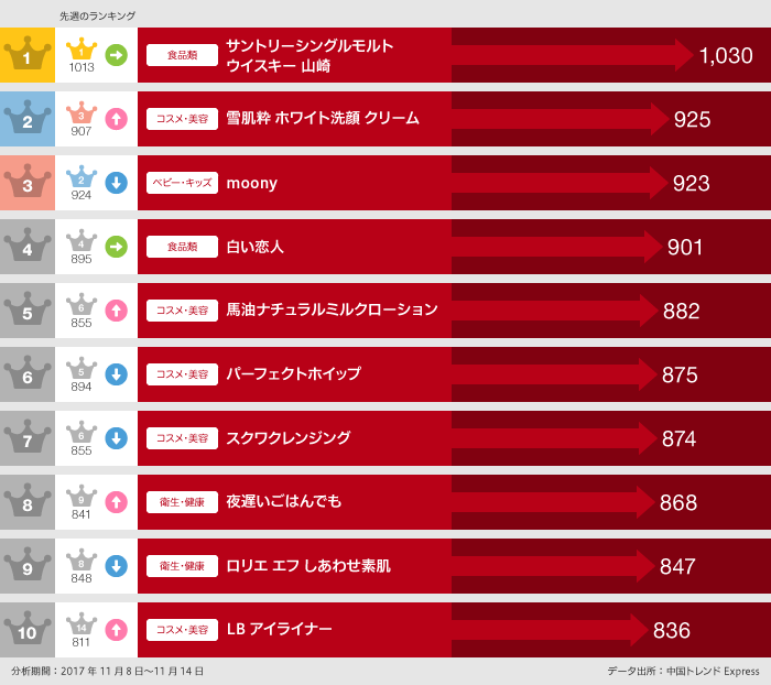 「買った」ランキング