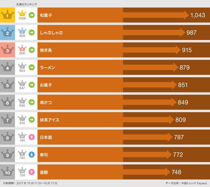 2017年10月11日~10月17日、日本で「食べた」ランキング