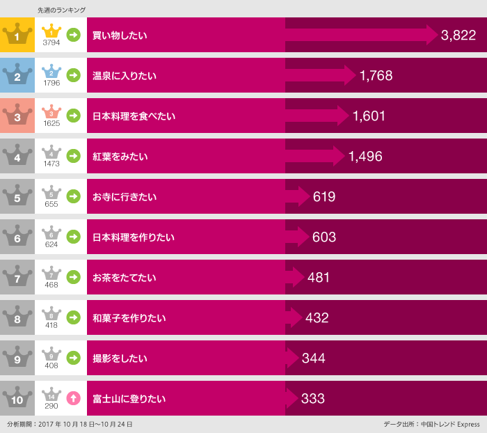 【週次ランキング解説】は、2017年10月18日~10月24日の日本で「〇〇したい」ランキング