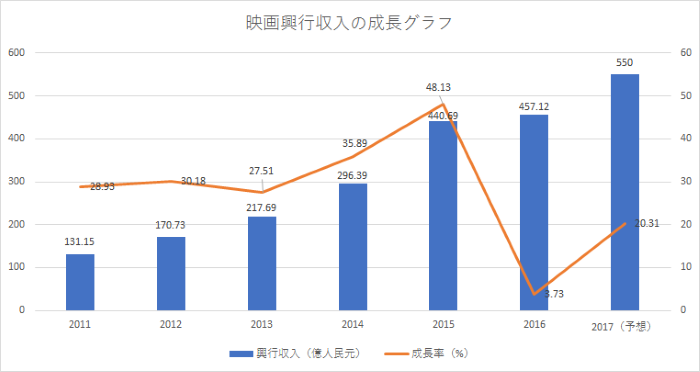 映画興行収入の成長グラフ