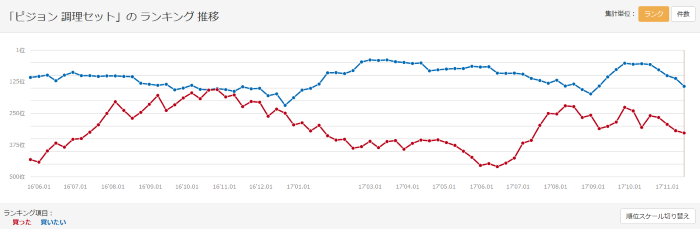 「ピジョン調理セット」のランキング推移