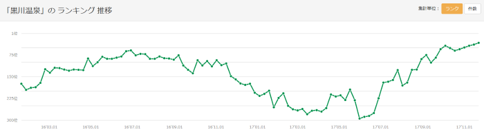 「黒川温泉」のランキング推移