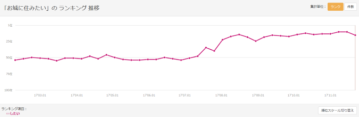 「お城に住みたい」のランキング推移