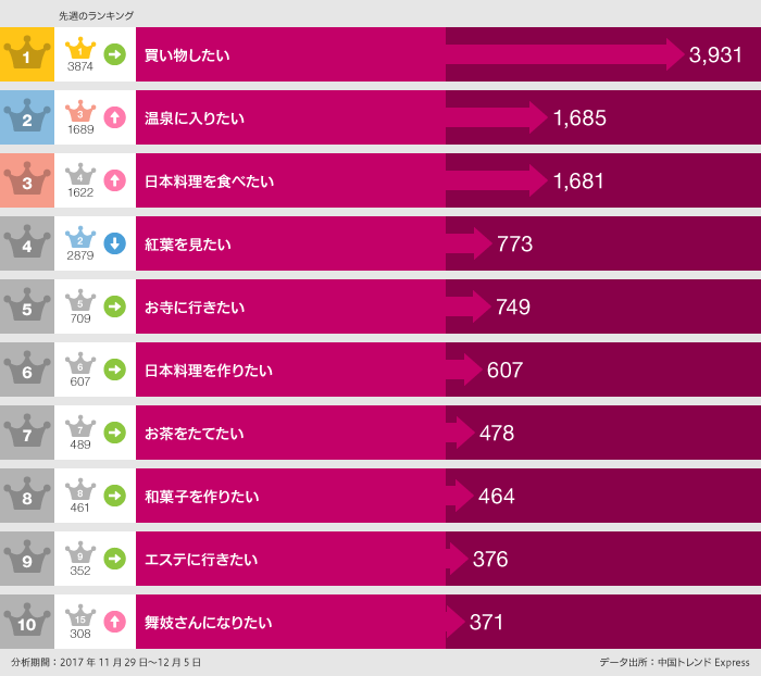 2017年11月29日～12月5日の期間の日本で「〇〇したい」ランキング